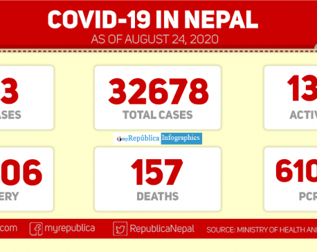 With 743 new cases of coronavirus in past 24 hours, Nepal's COVID-19 tally reaches 32,678