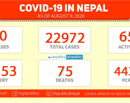 Nepal’s COVID-19 cases surpass 22,900 with 380 fresh cases in the last 24 hours