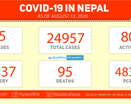 With 525 new cases in last 24 hours, Nepal’s COVID-19 tally nears 25,000