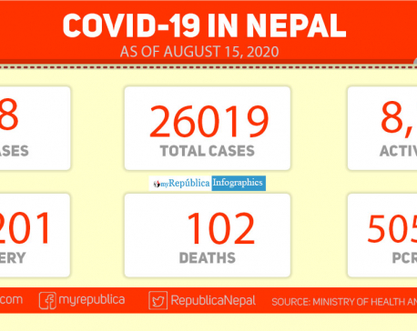 With 468 new cases in last 24 hours, Nepal’s COVID-19 tally hits 26,019