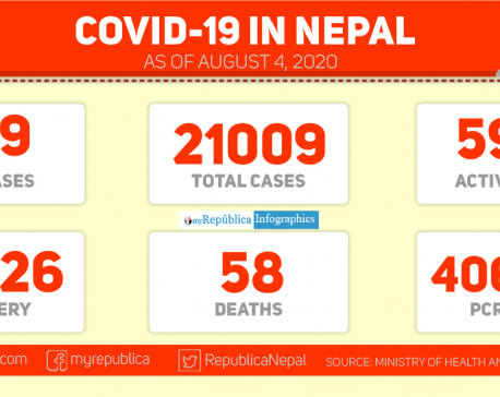 With 259 new cases of coronavirus in the past 24 hours, Nepal's COVID-19 tally crosses 21,000-mark