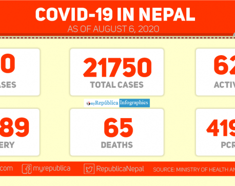 With 360 new cases in the past 24 hours, Nepal’s COVID-19 tally reaches 21,750