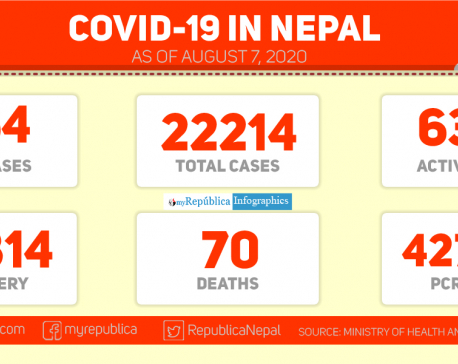 With 464 new cases of coronavirus today, Nepal's COVID-19 tally surpasses 22,000-mark