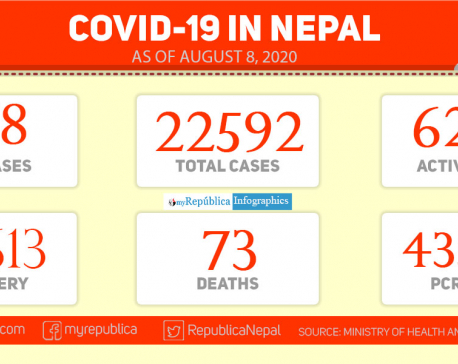 With 378 new cases in last 24 hours, Nepal’s COVID-19 tally climbs to 22,592