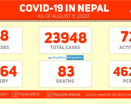 Nepal records 638 new cases of COVID-19 in the past 24 hours