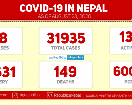 Nepal records 818 new cases of coronavirus in past 24 hours: MoHP