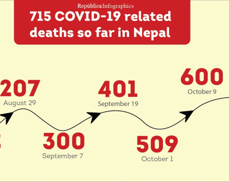 COVID-19 kills 715 in Nepal in five months, mortality rate stands at 0.56 percent