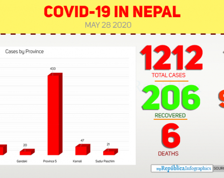 Nepal's COVID-19 tally soars to 1212 with 170 new cases of coronavirus in the past 24 hours