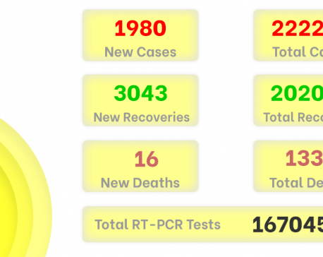 Nepal’s COVID19 recovery tally goes past 200,000; 18,884 yet to recover
