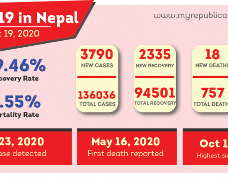 3,790 COVID-19 cases added to Nepal’s national tally on Monday;  2,388 more cases in Kathmandu Valley