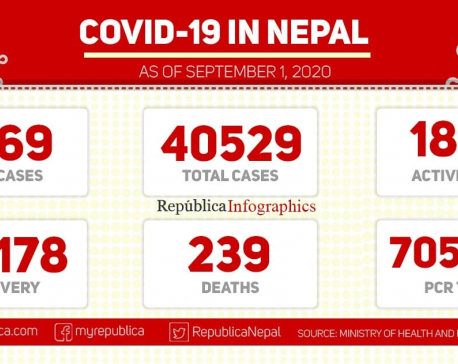 With 1,069 new cases of coronavirus, Nepal's COVID-19 tally surpasses 40,000-mark