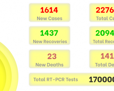 1,614 more people test positive for COVID-19 on Thursday as Nepal carries out a total of 9,491 PCR tests