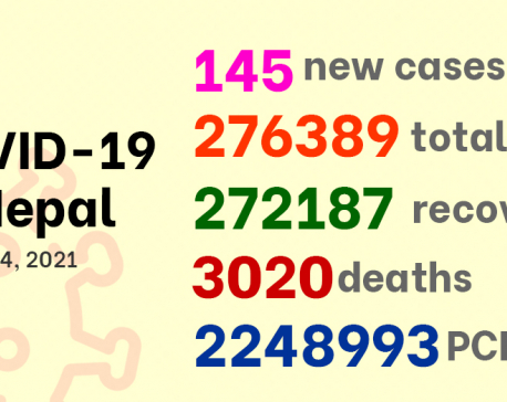 COVID-19: 145 new cases detected on Wednesday