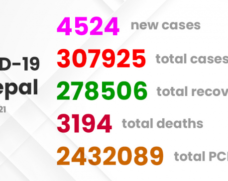 Nepal’s COVID-19 graph rising at scary rate, 4,524 cases diagnosed on Tuesday