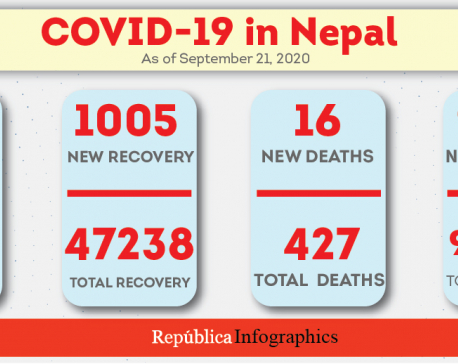 16 people died of COVID-19 in past 24 hours, death toll hits 427