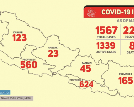 With 166 new cases confirmed Sunday, Nepal's COVID-19 tally jumps to 1,567