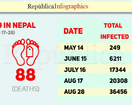 Nepal records one COVID-19 death every three and a half hours