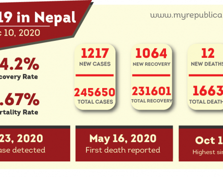 COVID-19 updates: Nepal registers 1,217 new COVID-19 cases, 12 more deaths