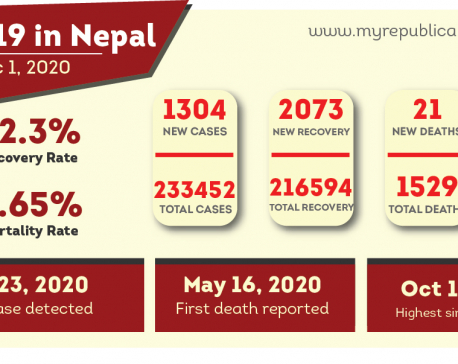 1,304 new cases confirmed on Tuesday, taking Nepal’s COVID-19 case tally to 233,452