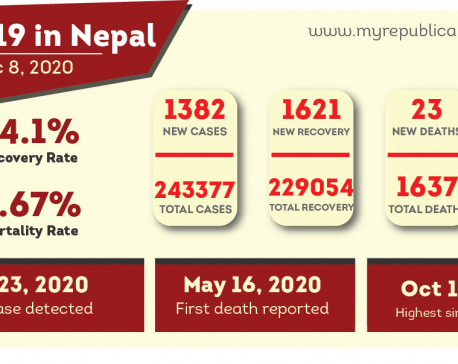 Nepal detects 1,382 new COVID-19 cases, recovery rate stands at 94.1 percent