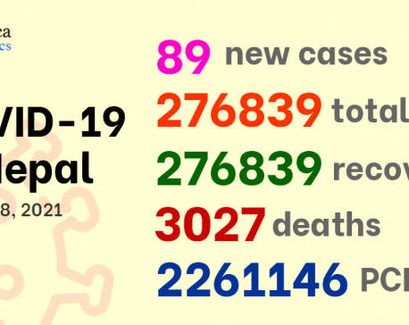 Nepal reports 89 new COVID-19 cases