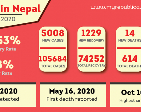 Record-high single-day spike of 5,008 COVID-19 cases reported in Nepal in past 24 hours