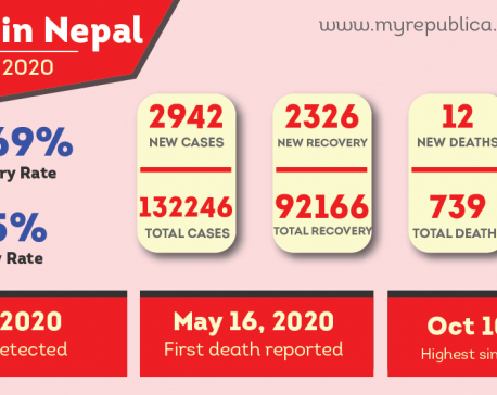 Nepal adds 2,942 cases, 2,326 recoveries and 12 deaths linked with COVID-19
