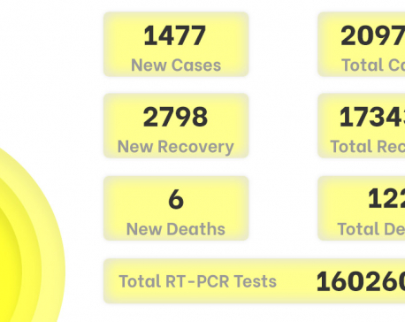 With 1,477 new cases on Sunday, Nepal’s COVID-19 tally advances to 209,776