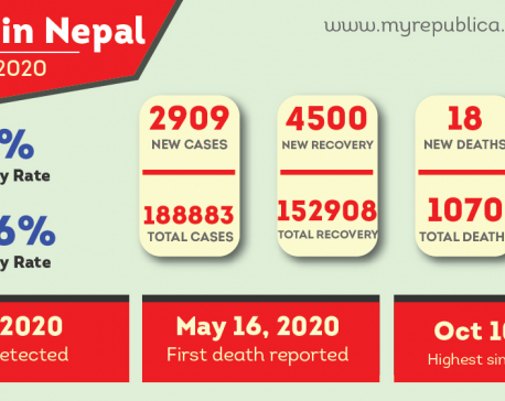 152,908 win the battle against COVID-19 in Nepal, the country records highest single-day recovery of 4,500