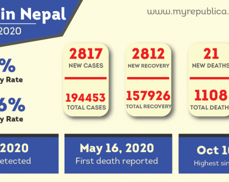 2,817 new cases added to Nepal’s COVID-19 case tally, 2,812 patients recover