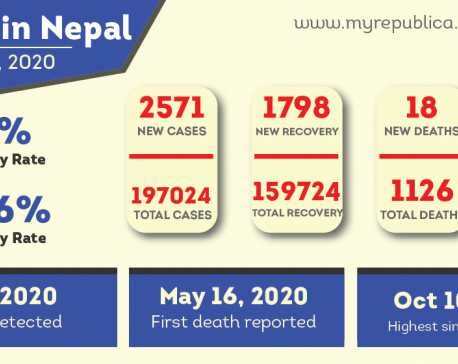 2,571 new cases added to Nepal’s COVID-19 tally, 81 percent patients recover