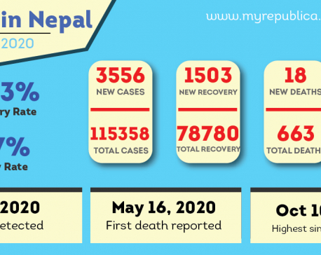 Nepal records 3,556 new COVID-19 cases, national caseload rises to 115,358