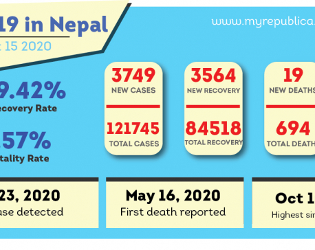 Nepal adds 3,749 cases, 3,564 recoveries and 19 fatalities linked with COVID-19