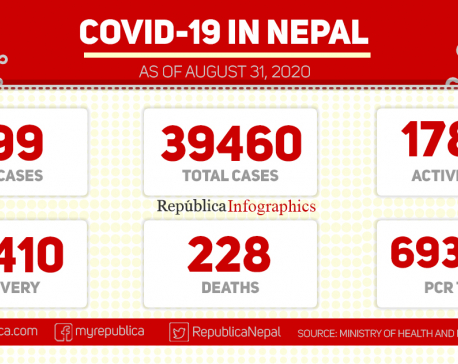 Nepal reports 899 new cases of coronavirus in past 24 hours, taking national COVID-19 tally to 39,460