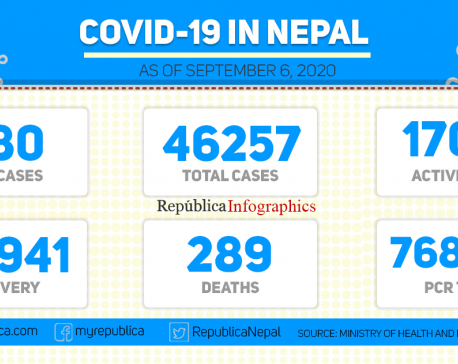 Nepal’s COVID-19 tally rises to 46,257 with 980 new cases in last 24 hours