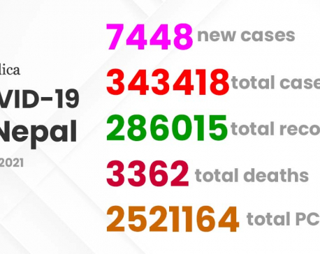 Nepal sees yet another highest single day rise of 7,448 new COVID-19 cases