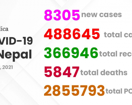 8,305 new corona cases detected, 6,543 recover on Thursday