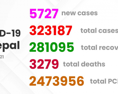 Nepal recorded 5,727 new COVID-19 cases, 33 deaths, 928 recoveries in past 24 hours