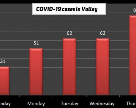 87 new COVID-19 cases reported in Kathmandu Valley; 293 in last five days