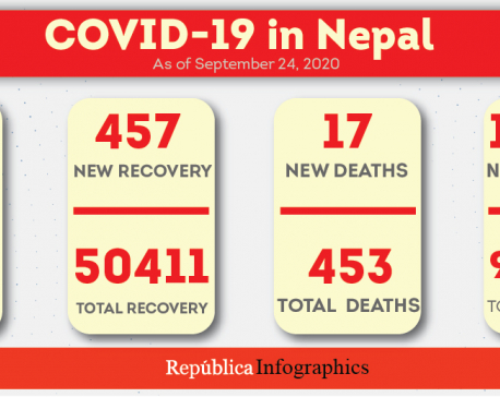 Nepal records 17 more fatalities, 1,497 new cases and 457 recoveries