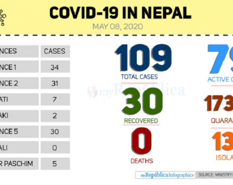 Nepal's COVID-19 tally reaches 109 with seven new cases today morning