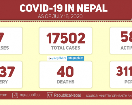 Nepal reports 57 new COVID-19 cases, 103 recoveries in past 24 hours