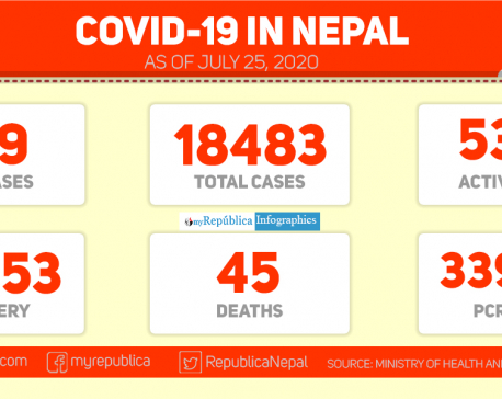 COVID-19: 109 new cases reported in past 24 hours, taking national tally to 18,483; Recovery tally reaches 13,053