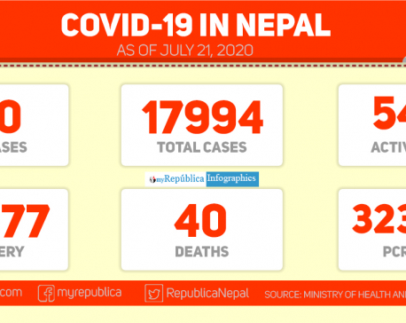 COVID-19: Health ministry reports 150 more cases taking national tally to 17,994 including 12,477 recoveries