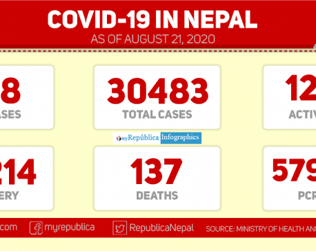 With 838 new cases of coronavirus in past 24 hours, Nepal's COVID-19 tally crosses 30,000-mark
