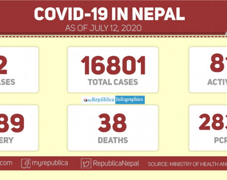Nepal reports 82 news cases of COVID-19 in past 24 hours taking the national tally to 16,801