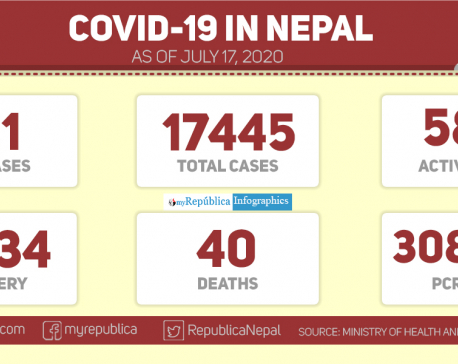 101 new COVID-19 infections, 285 recoveries in past 24 hours; national tally reaches 17,445