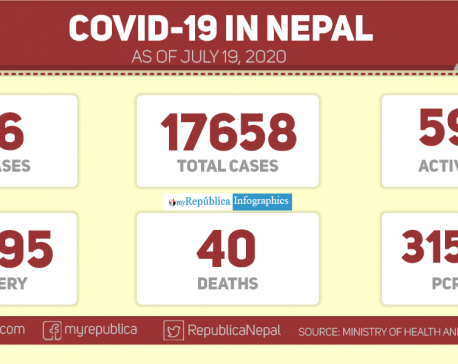 COVID-19: Nepal reports 156 news cases, total tally reaches 17,658 including 11,695 recoveries