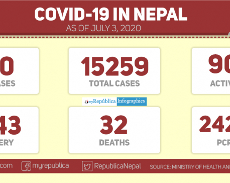 Nepal sees highest single-day spike with 740 cases of coronavirus, total number of COVID-19 surpasses 15,000