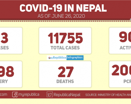 MoHP reports 593 new cases today, Nepal’s Covid-19 tally jumps to 11,755 (with video)